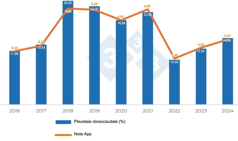 Graphique 2. Évolution des lésions compatibles avec Actinobacillus pleuropneumoniae.